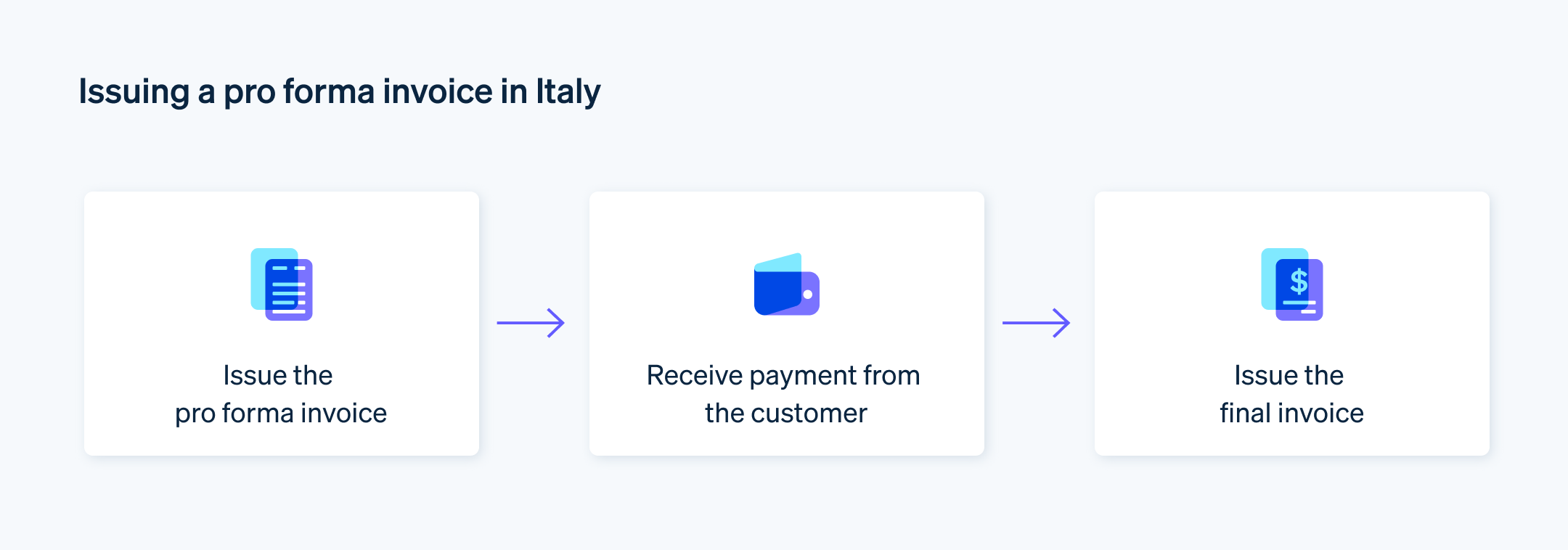 Issuing a pro forma invoice in Italy - To issue a pro forma invoice in Italy, issue the pro forma invoice, receive payment, and issue the final invoice.