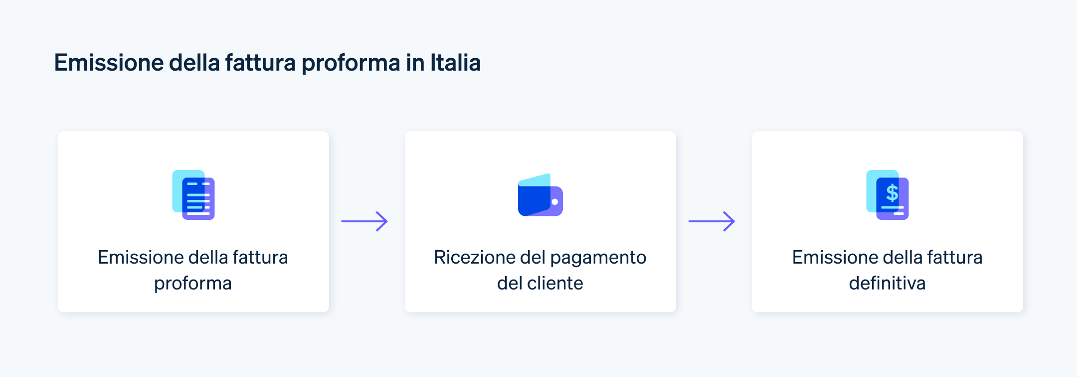 Emissione della fattura proforma in Italia - Quali sono gli step per l'emissione della fattura proforma in Italia.