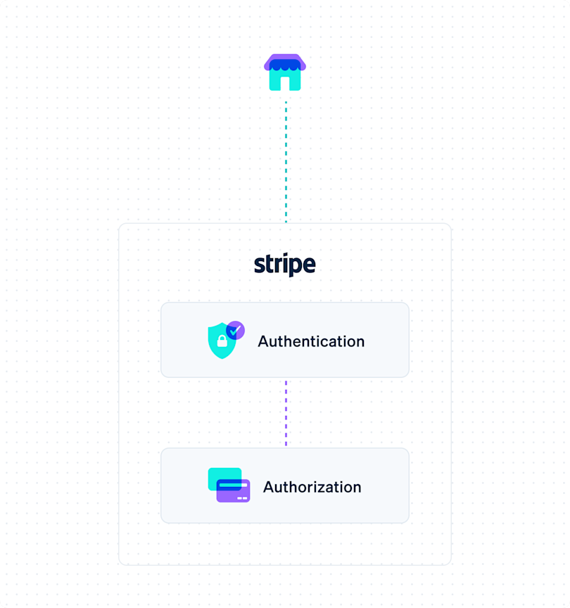 Optimized Authentication and Delegated Authentication | Stripe