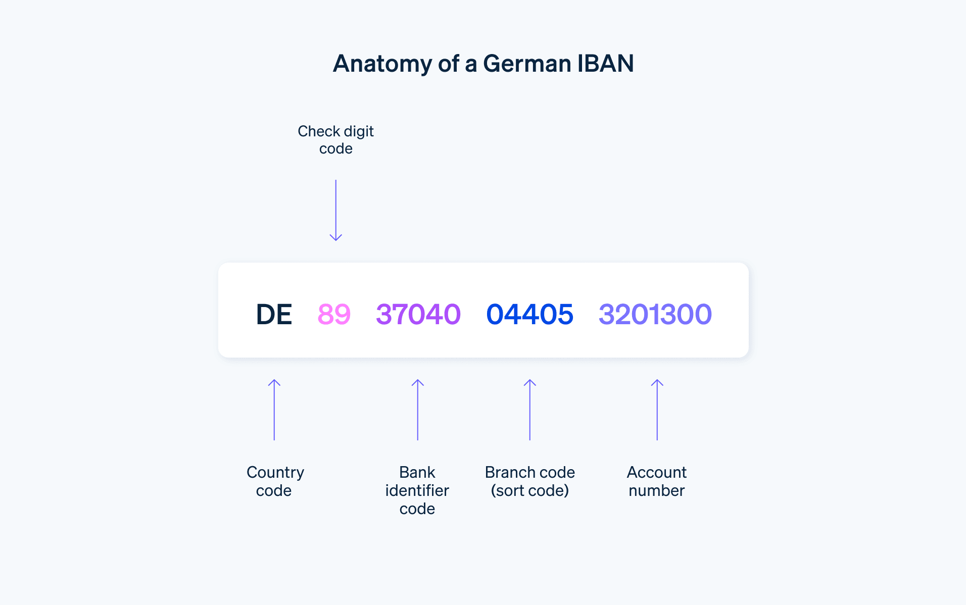 Anatomy of a German IBAN - German IBAN structure example
