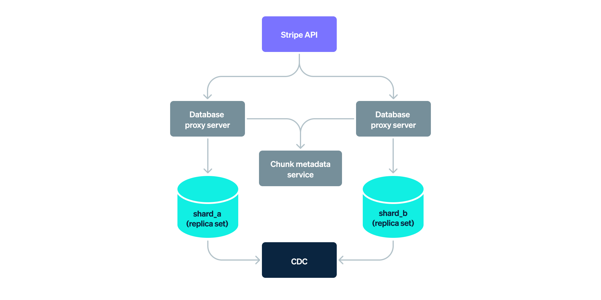 How Stripe’s document databases supported 99.999% uptime with zero-downtime data migrations