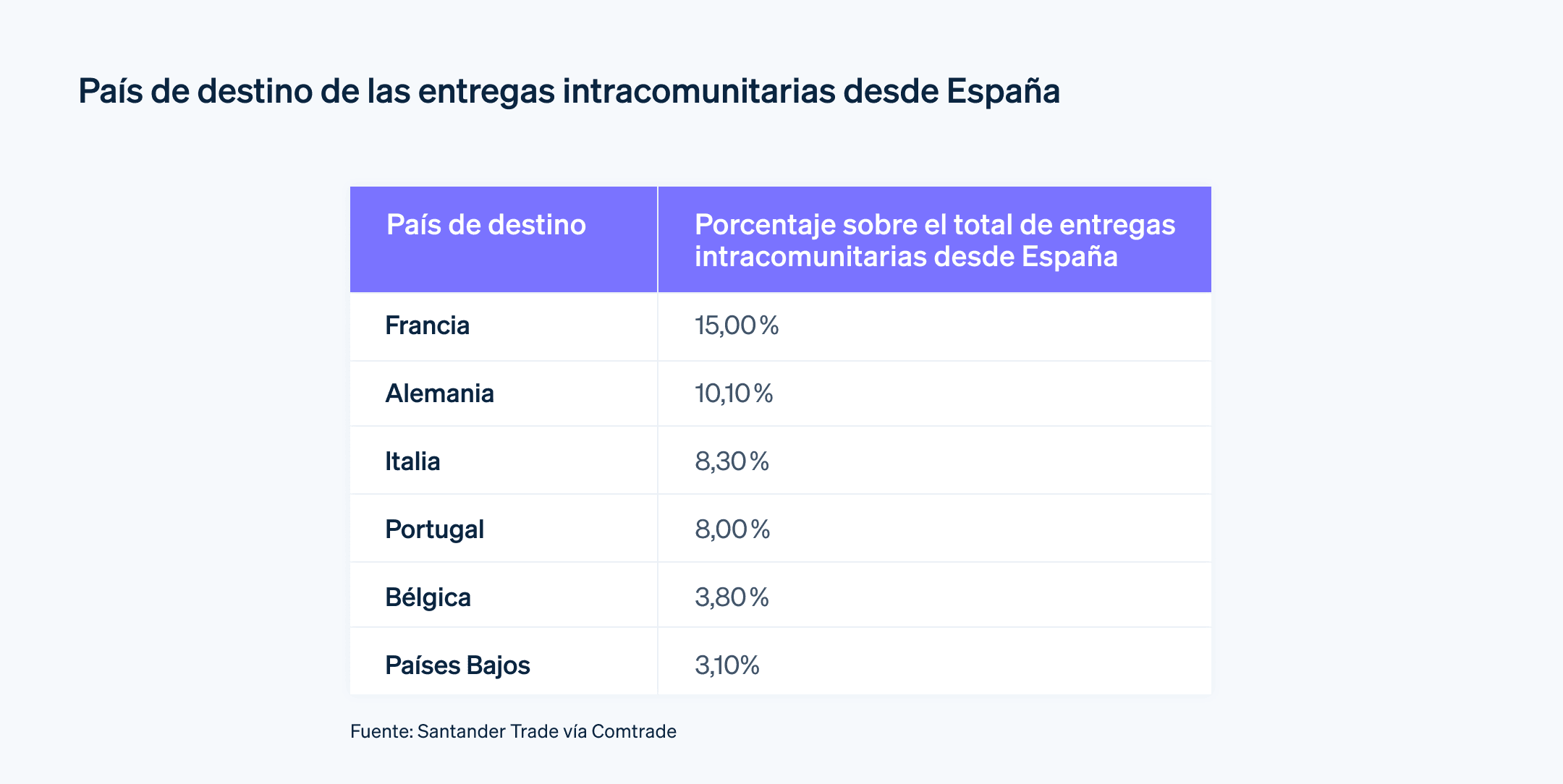 País de destino de las entregas intracomunitarias desde España - En esta imagen, se muestran los países de la UE a los que España realiza más entregas intracomunitarias