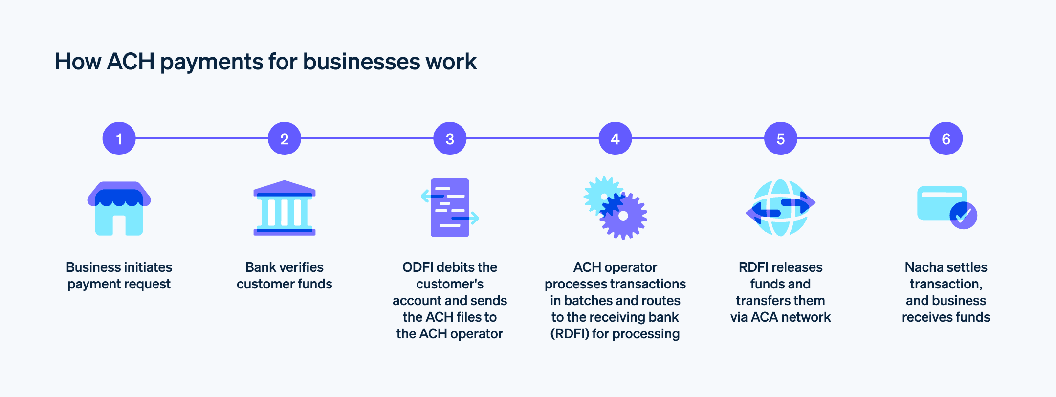 How ACH payments for businesses work - A visual flow of how ACH payments for businesses work 