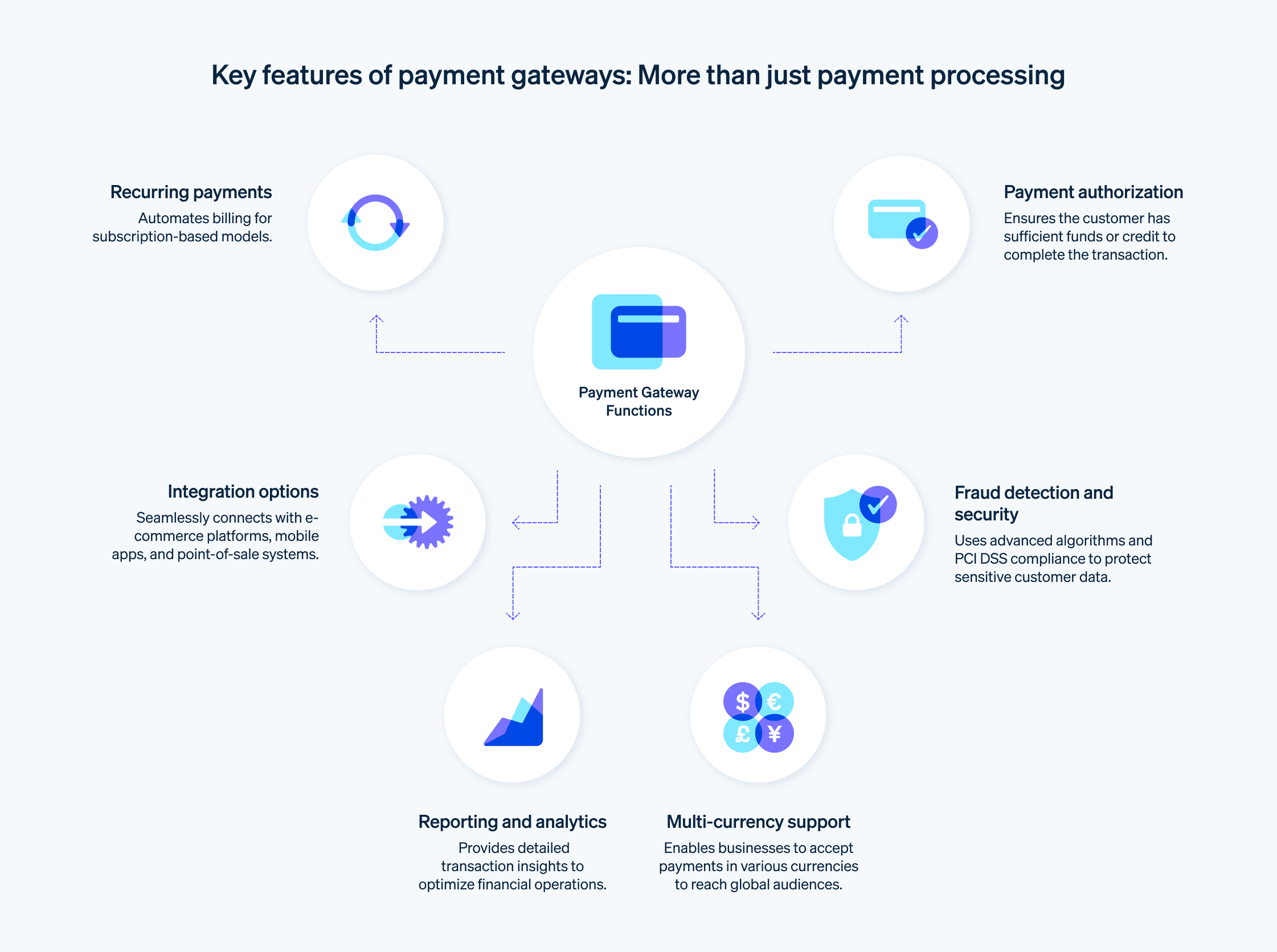 Key features of payment gateways - Important payment gateway features