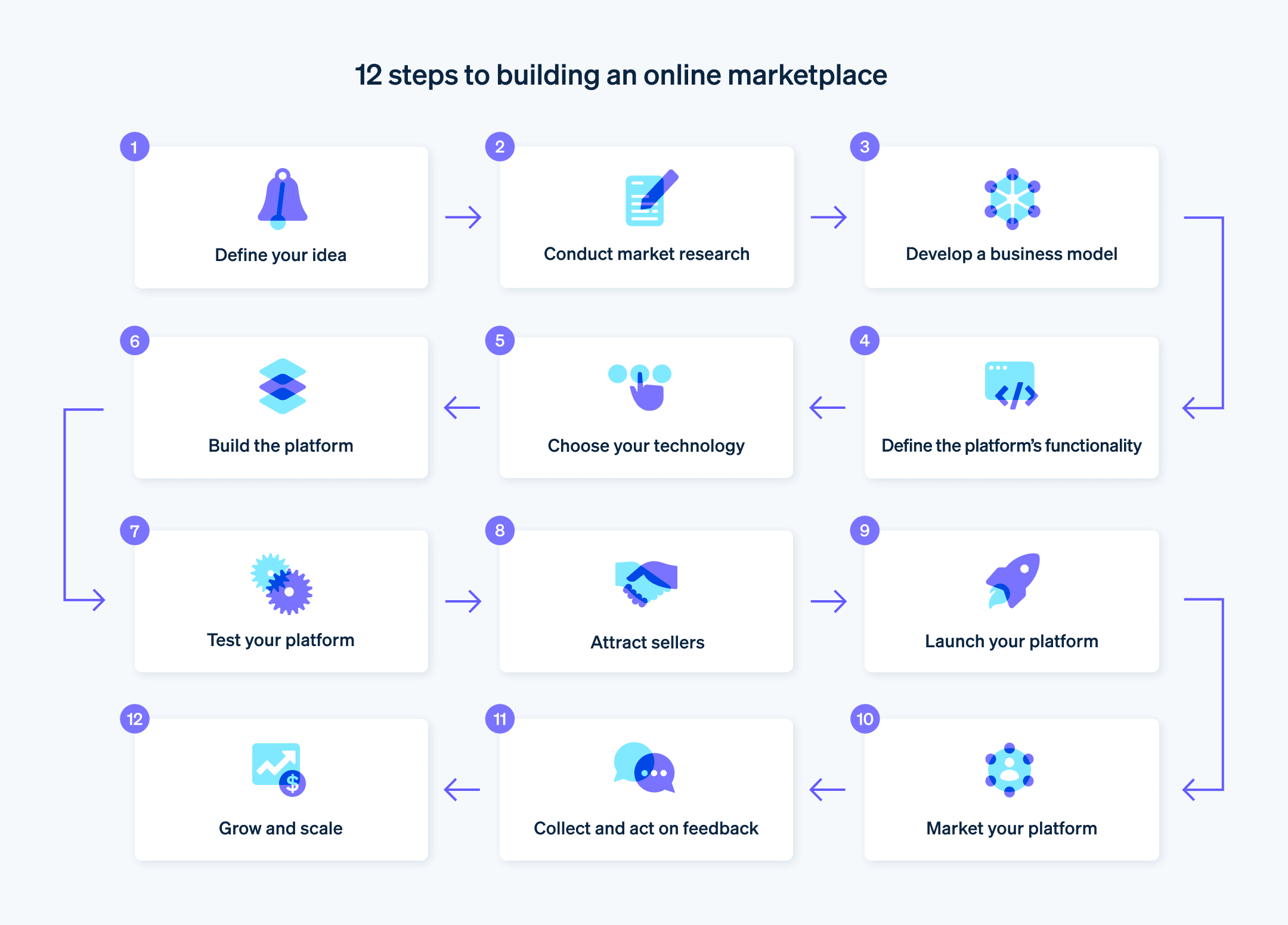 How to build a marketplace in France - 12 steps to building an online marketplace in France