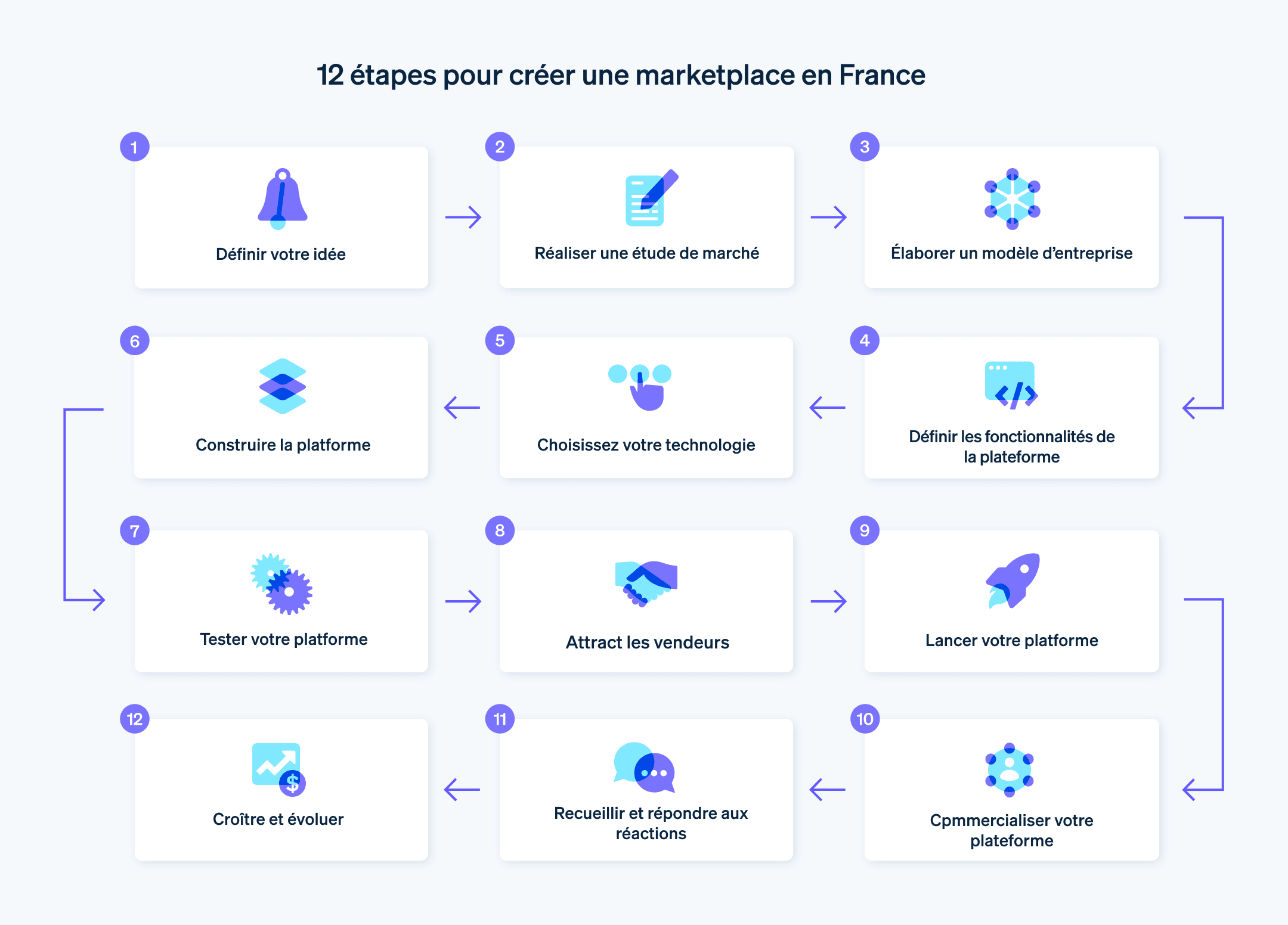 Comment créer une marketplace en ligne en France - 12 étapes pour créer une marketplace en ligne en France