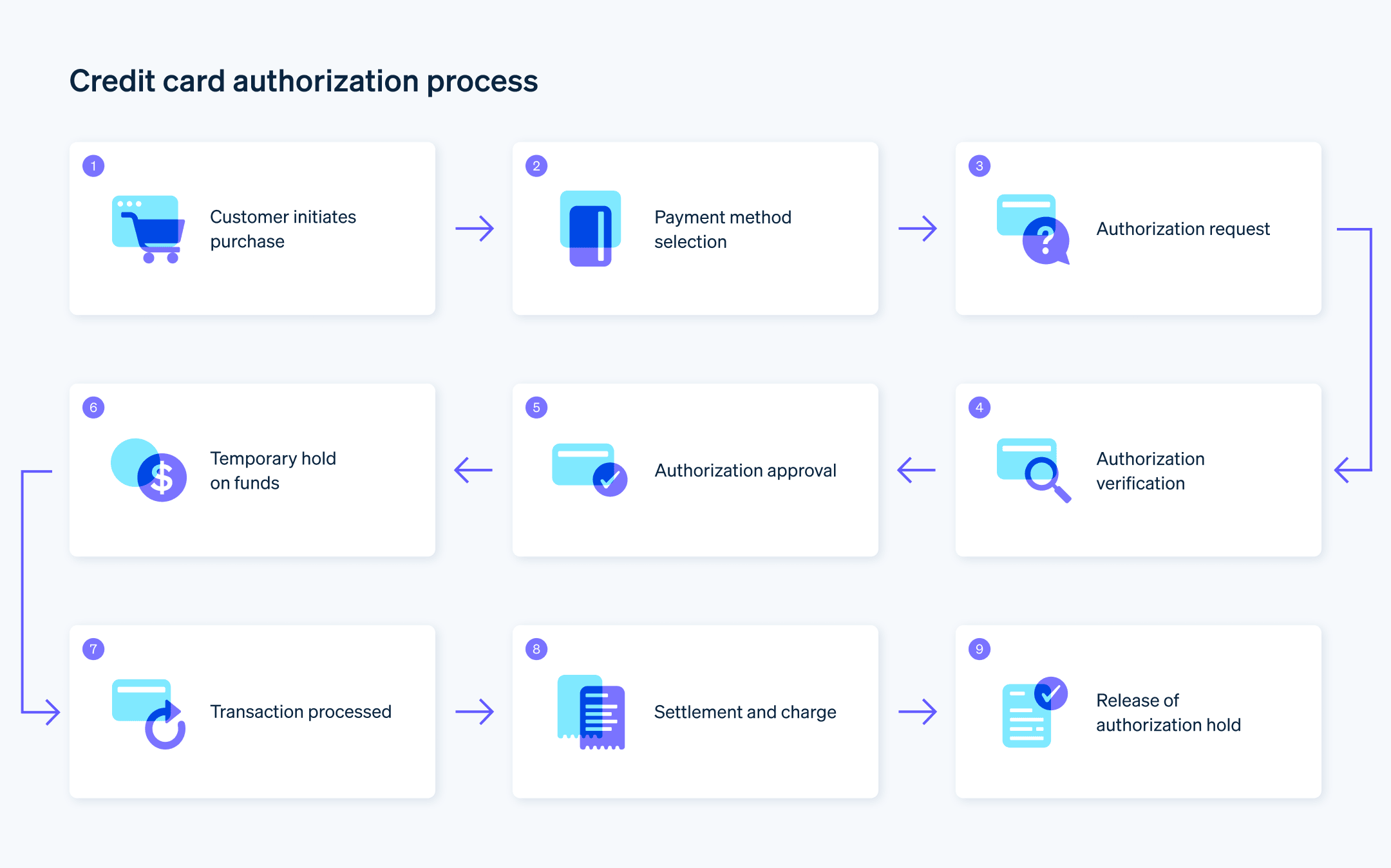 Credit card authorization process - Flow chart of credit card authorization process 