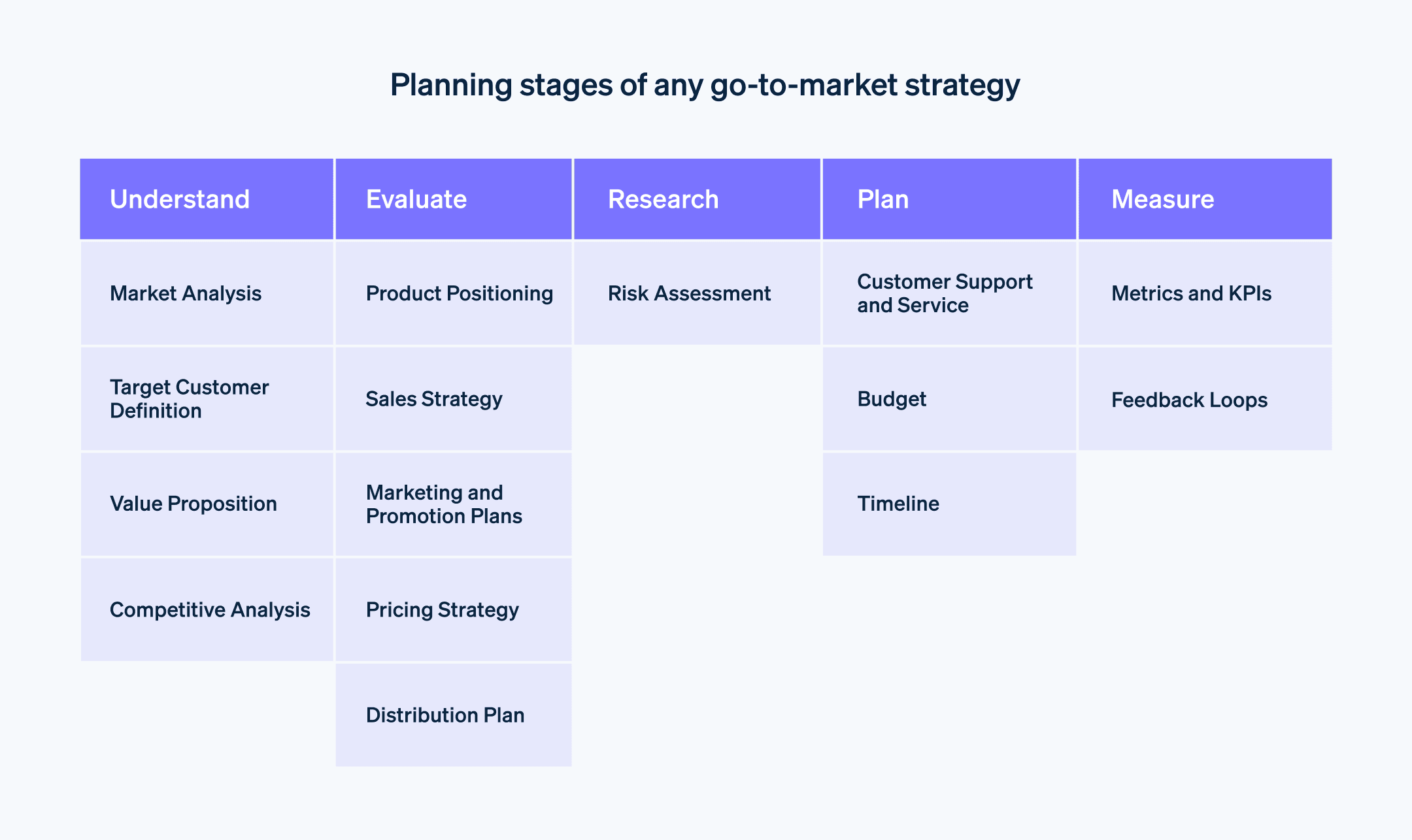Planning stages of go-to-market strategy for startups - The five planning stages of any go-to-market strategy and what each stage requires