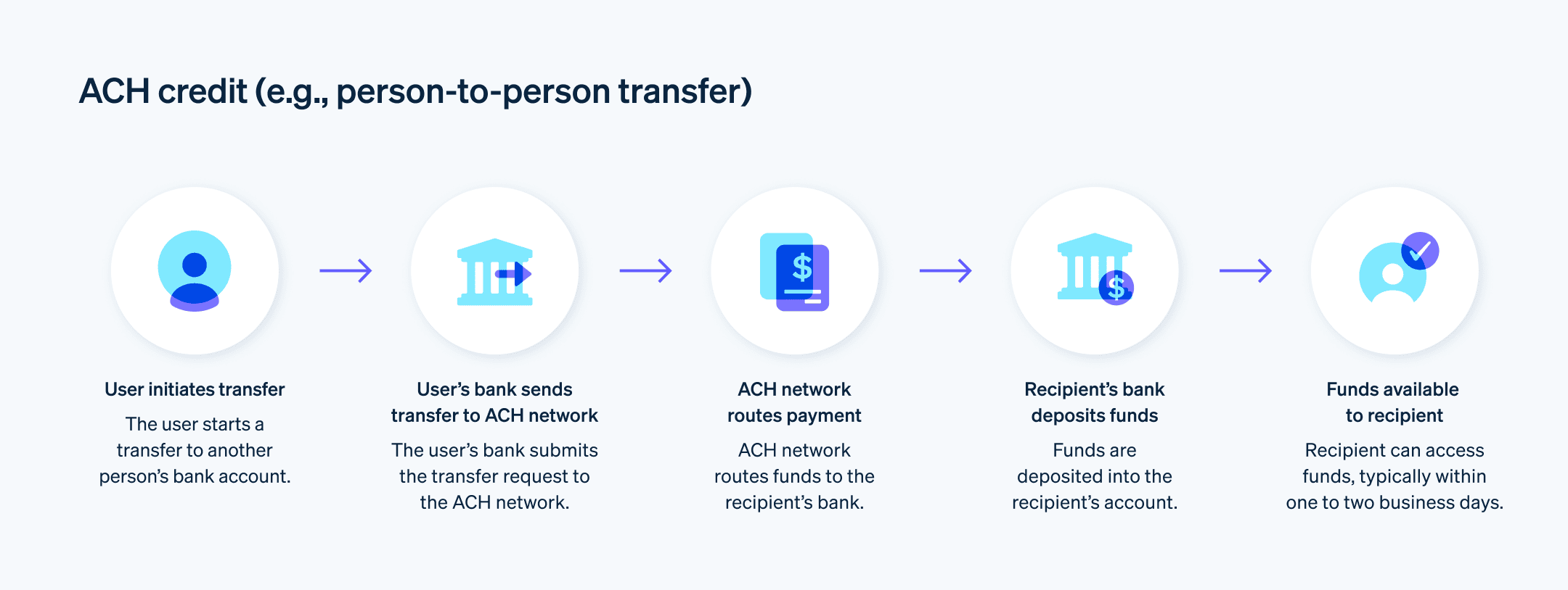 ACH credit transfer flow chart - ACH credit transfer flow chart