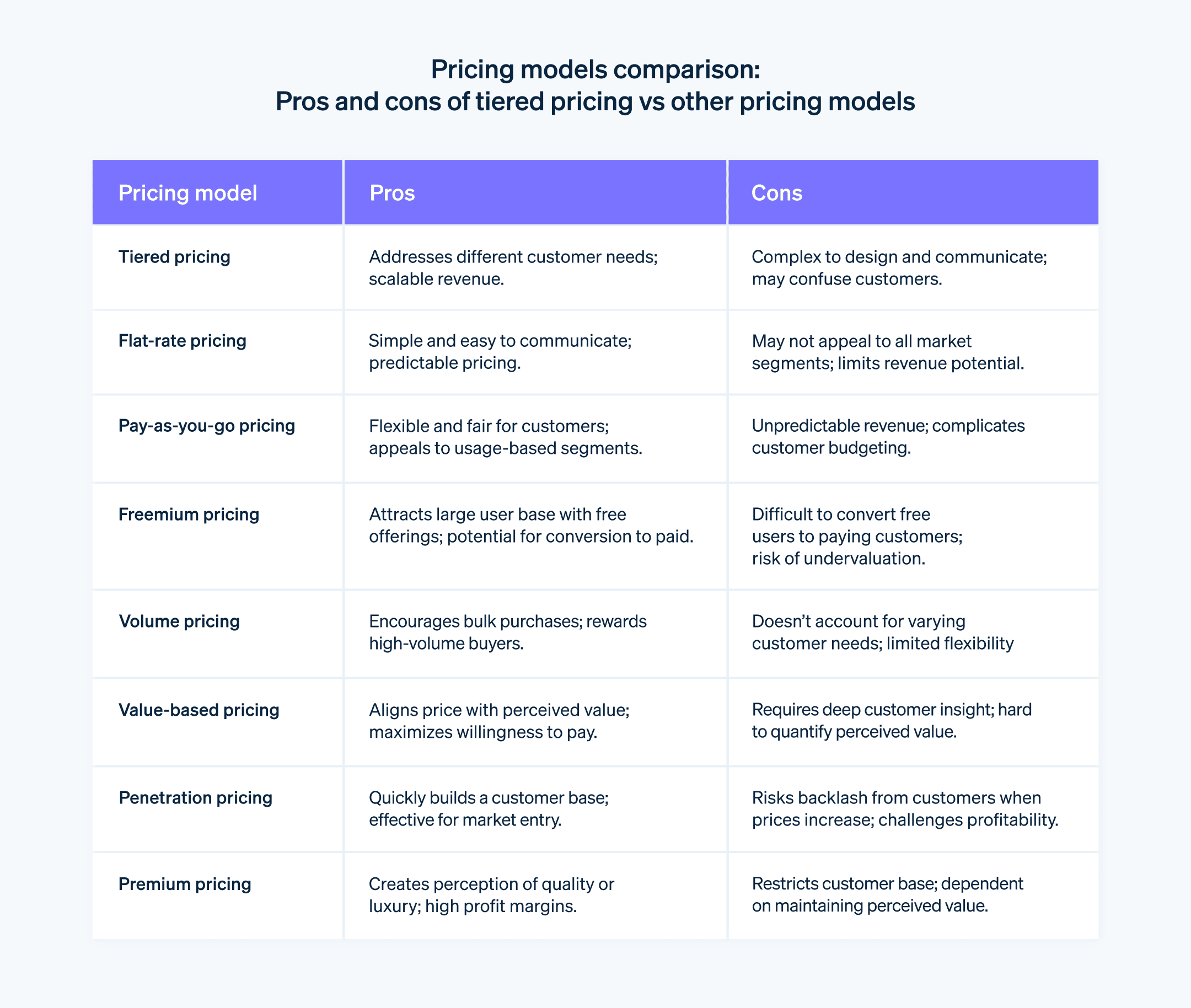 Pros and cons of tiered pricing vs other pricing models - Chart comparing the pros and cons of tiered pricing with other pricing models