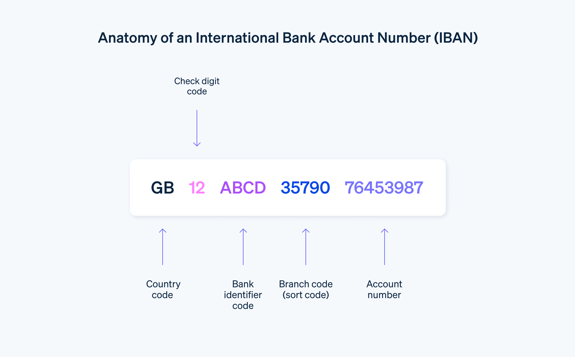 Anatomy of an International Bank Account Number (IBAN) - IBAN structure example