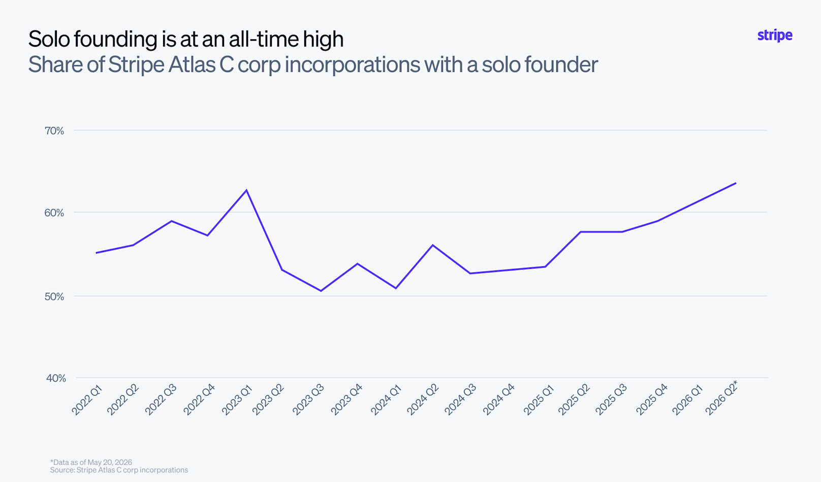 Blog > Top solo founder traits > Image 1