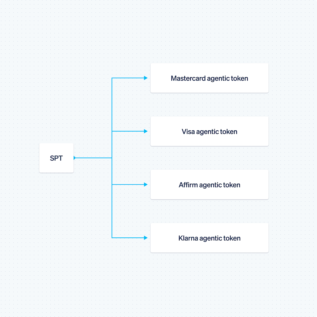 Blog > Supporting additional payment methods for agentic commerce > Index