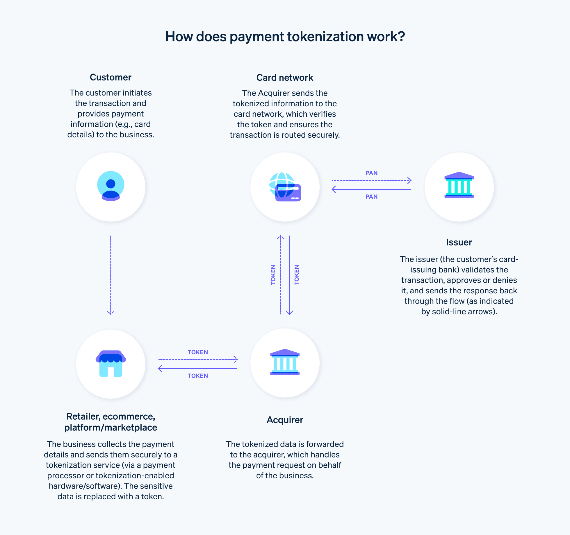 How does payment tokenization work - Step-by-step process outlines how payment tokenization works