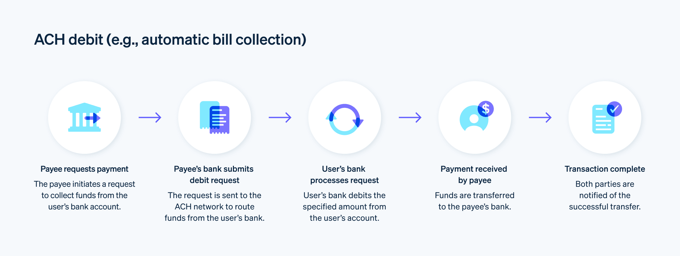 ACH debit transfer flow chart - ACH debit transfer flow chart
