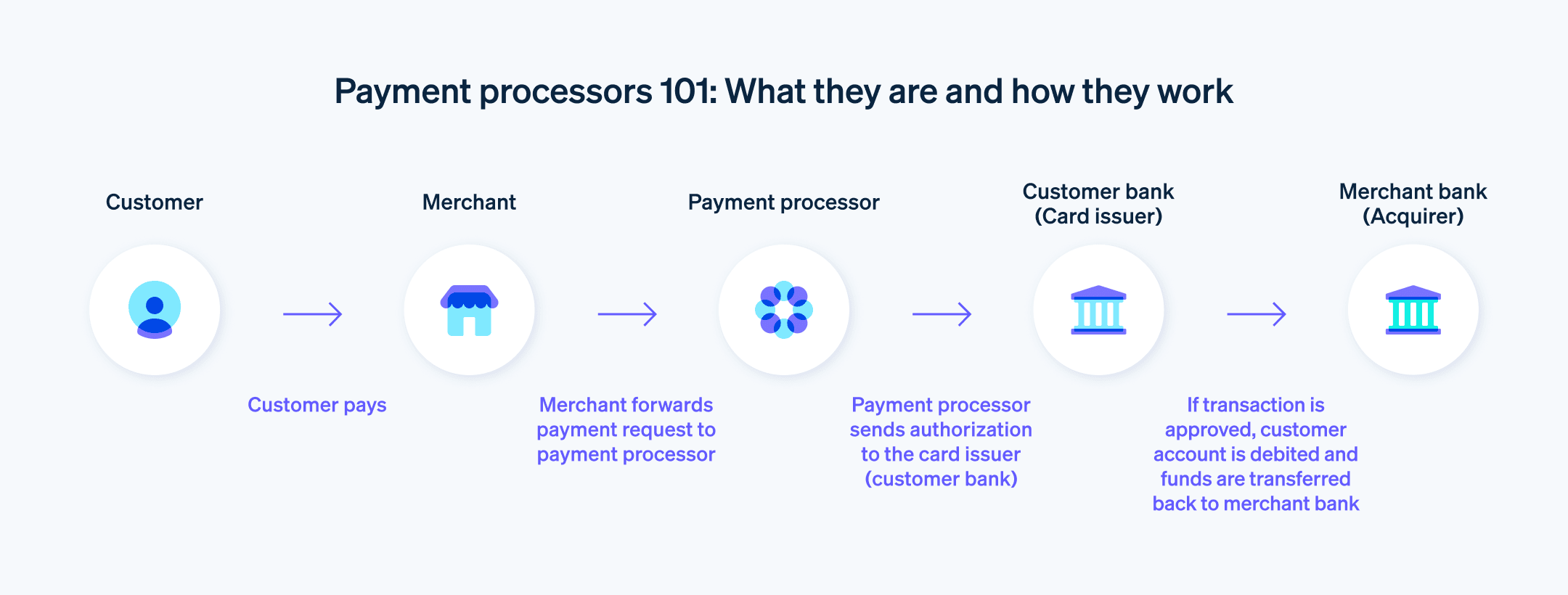 How does a payment processor work? - Flow chart demonstrates how a payment processor works, from customer payment to merchant bank