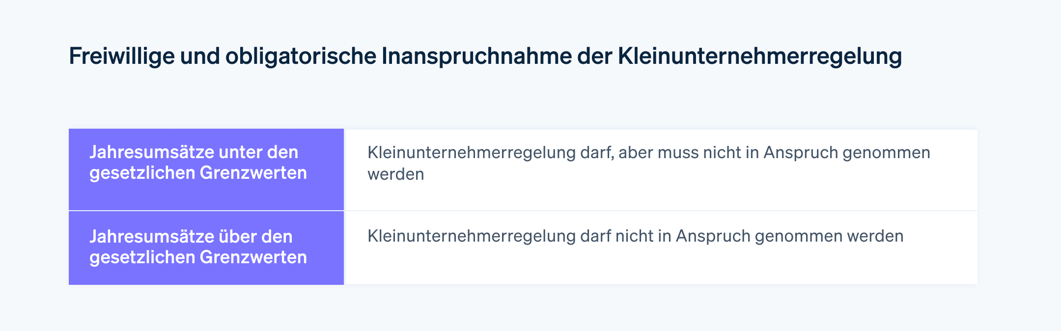 Freiwillige und obligatorische Inanspruchnahme der Kleinunternehmerregelung - Tabelle der freiwilligen und obligatorischen Inanspruchnahme der Kleinunternehmerregelung in Abhängigkeit der Jahresumsätze unter und über den gesetzlichen Grenzwerten.