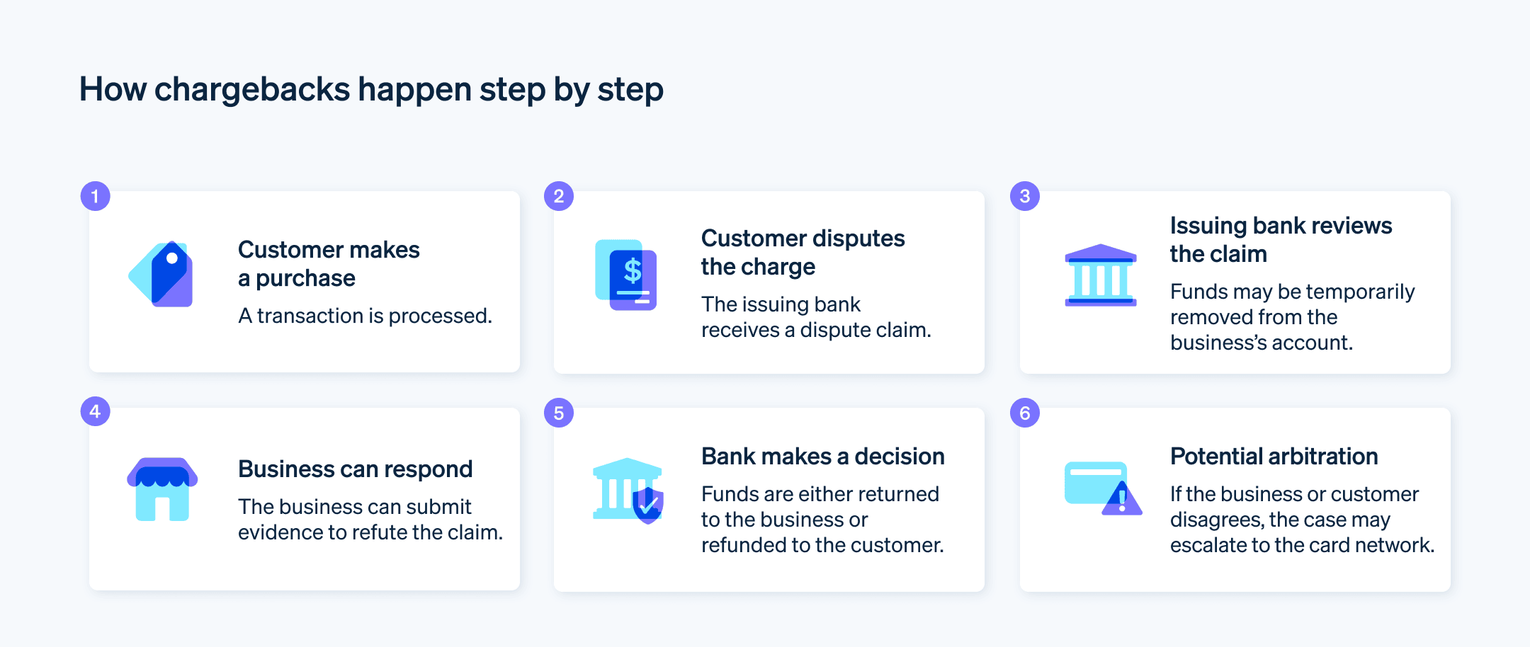 How chargebacks happen - Step-by-step guide to how chargebacks occur. 
