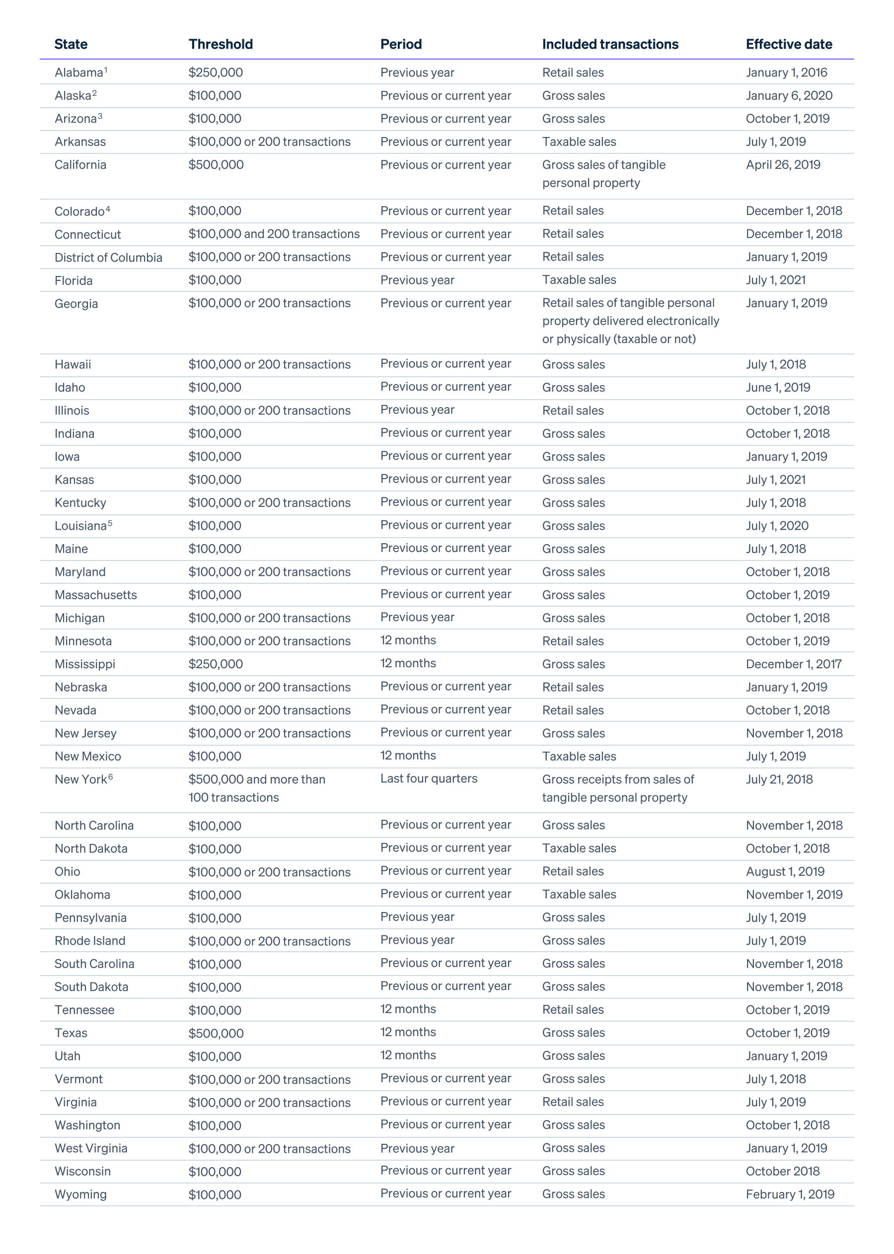 US State Threshold chart - Apr 2025