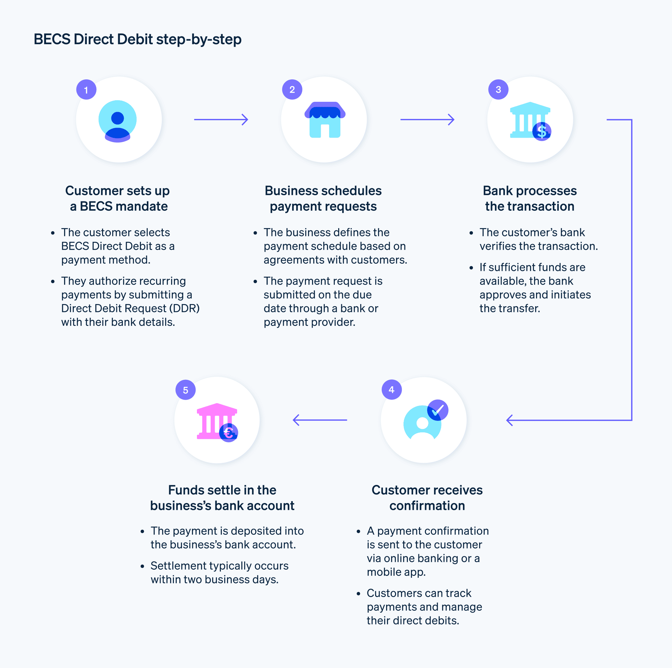 BECS Direct Debit step-by-step - BECS Direct Debit workflow visualized from customer setting up a BECS mandate
to funds settld in the business’s bank account.
