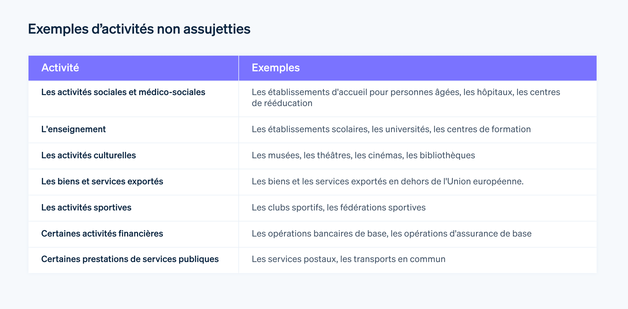 Exemples d’activités non assujetties - Plusieurs activités économiques sont non assujetties à la TVA sous certaines conditions.