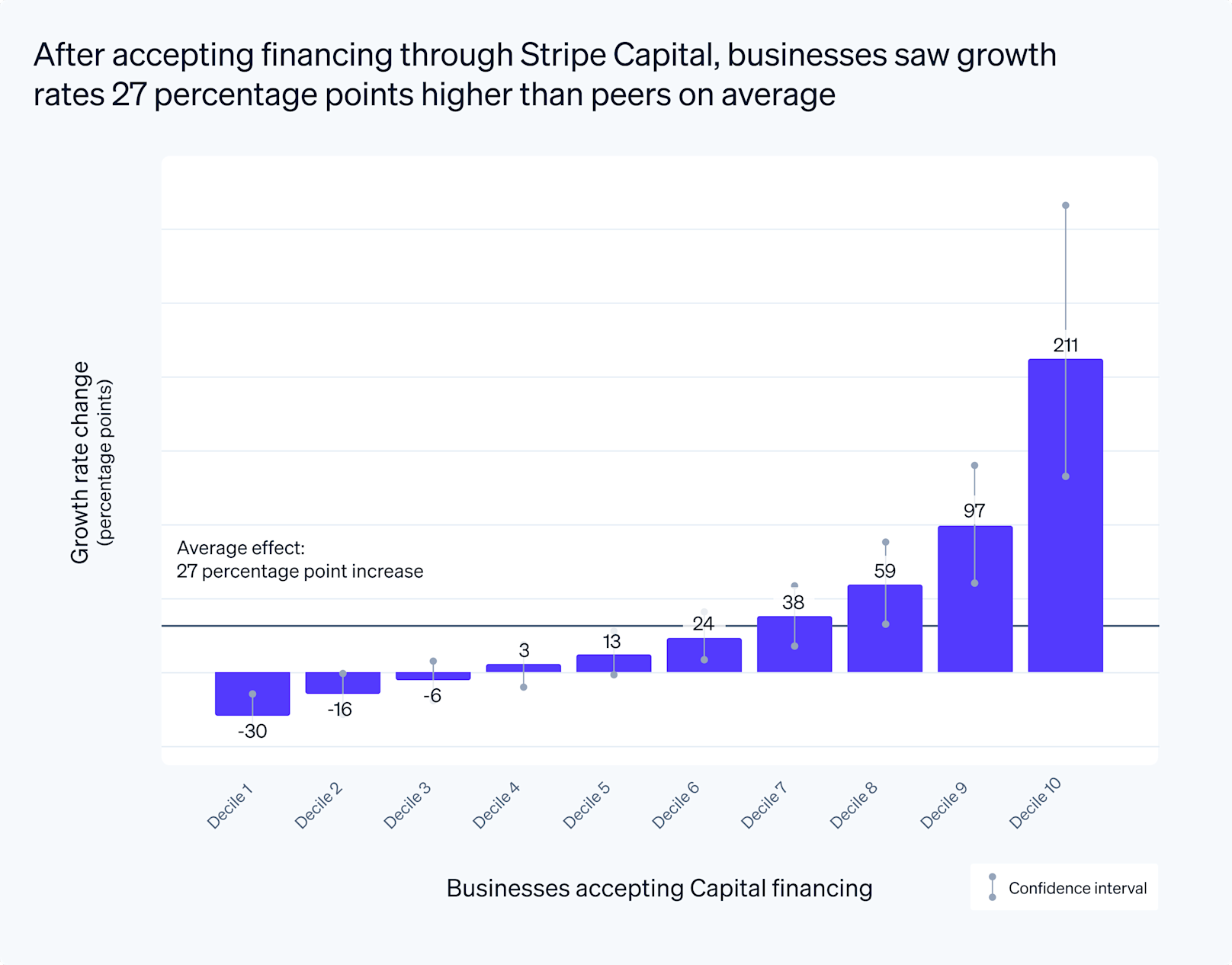 Businesses grow revenue on Stripe 27 percentage points faster after  accepting financing through Stripe Capital