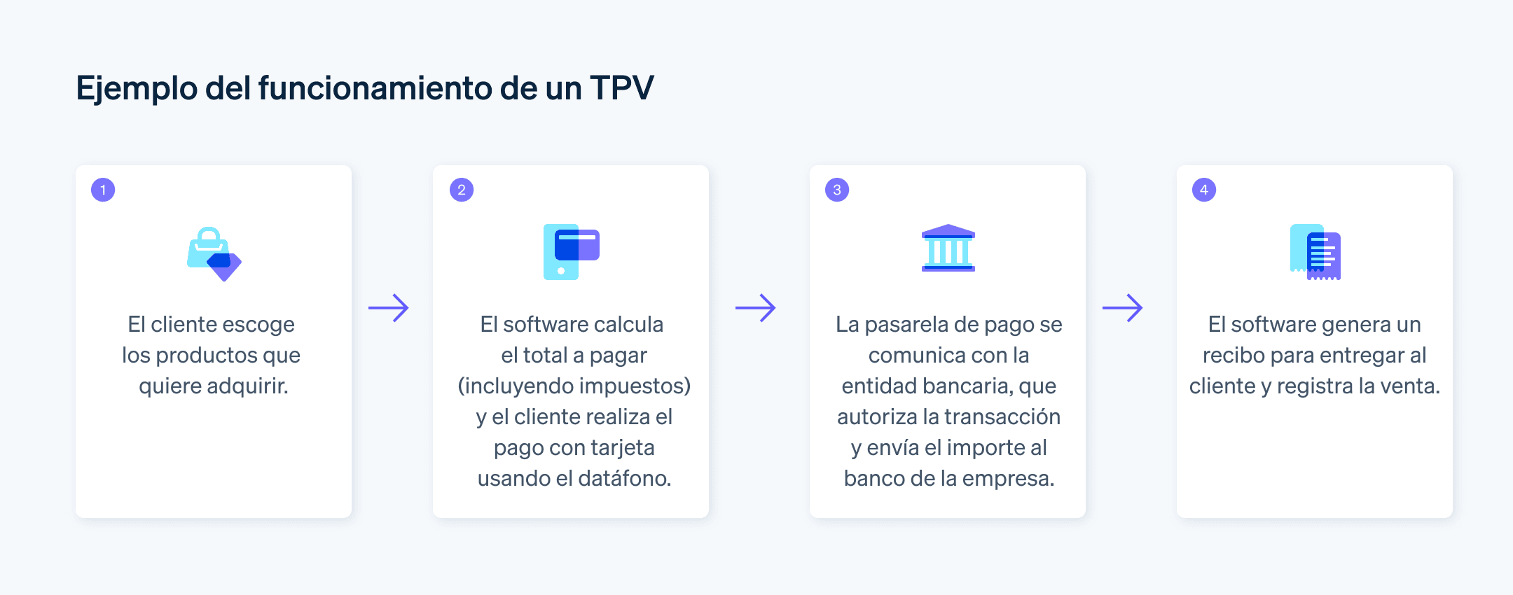 Funcionamiento de un TPV en España - En esta imagen, se muestra cómo funcionan los TPV en España al comprar y pagar un producto en un comercio.