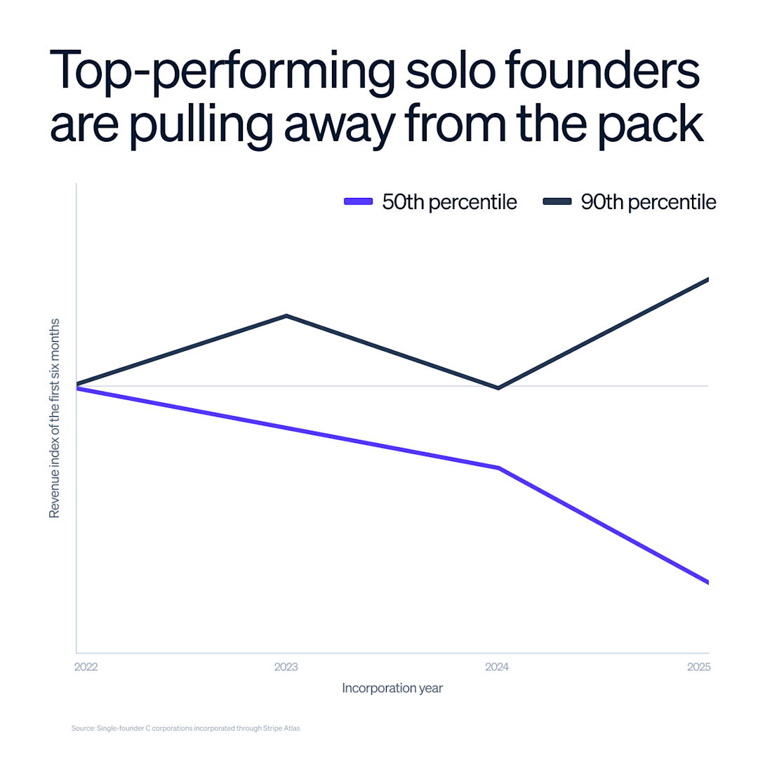Blog > Top solo founder traits > Index image