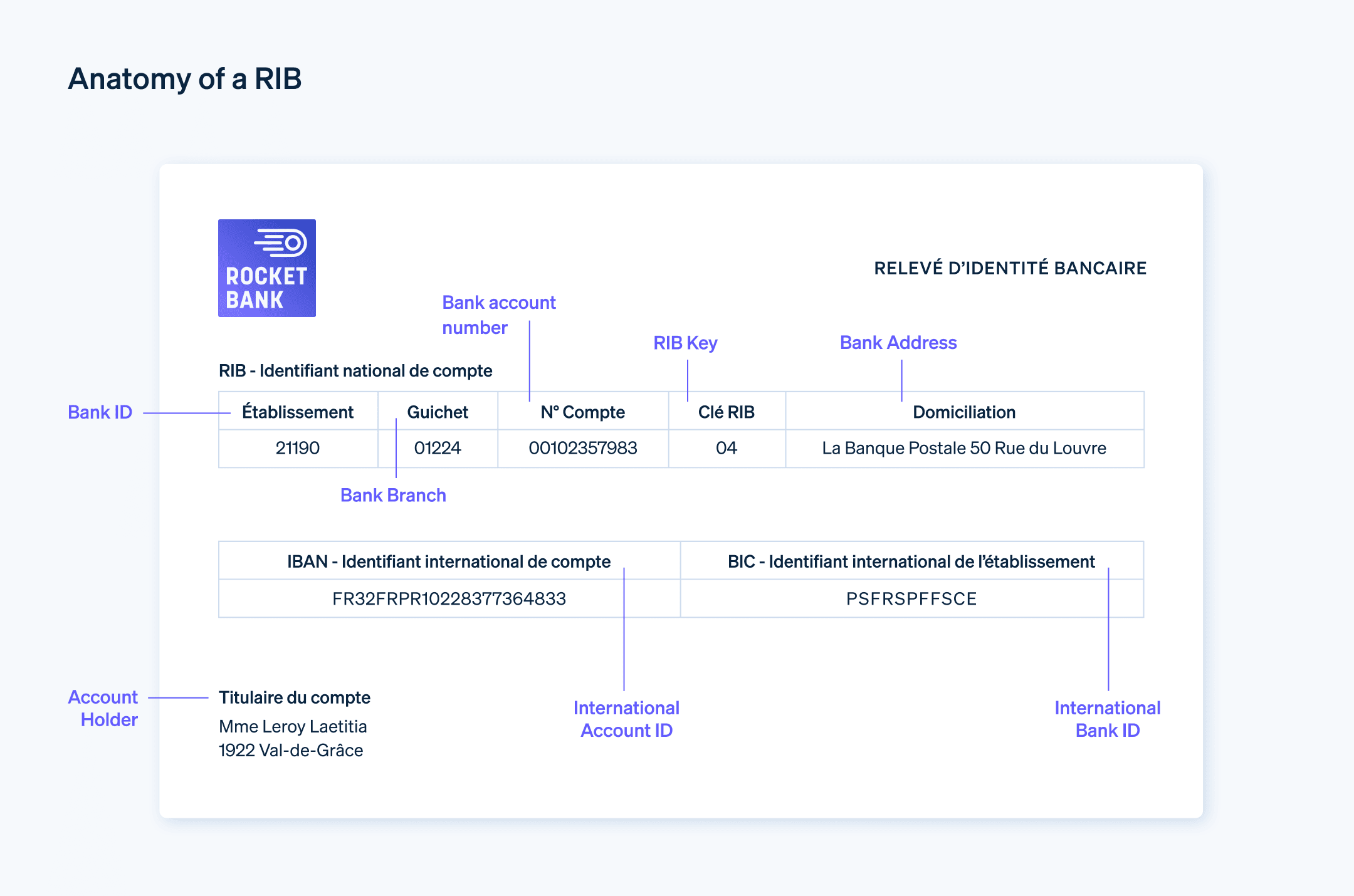 Bank account number on a RIB - The bank account number appears on the RIB; in this case, the number is 00102357983.
