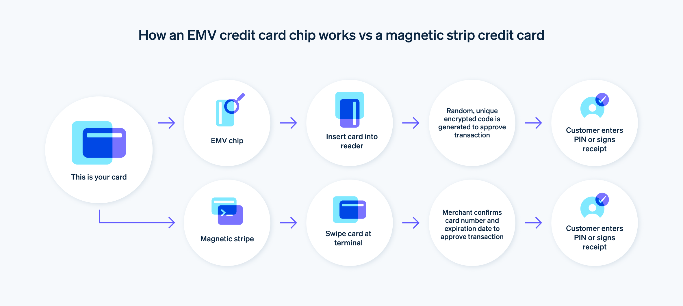 How an EMV credit card chip works vs a magnetic strip credit card - Flowchart of how an EMV credit card chip works vs a magnetic strip credit card