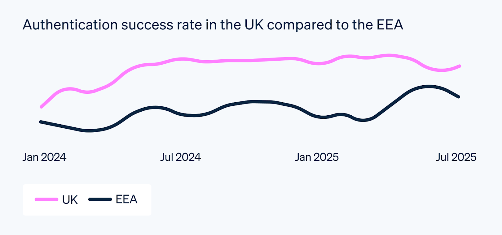 Blog > 3DS in regulated markets > Authentication success rate in the UK compared to the EEA