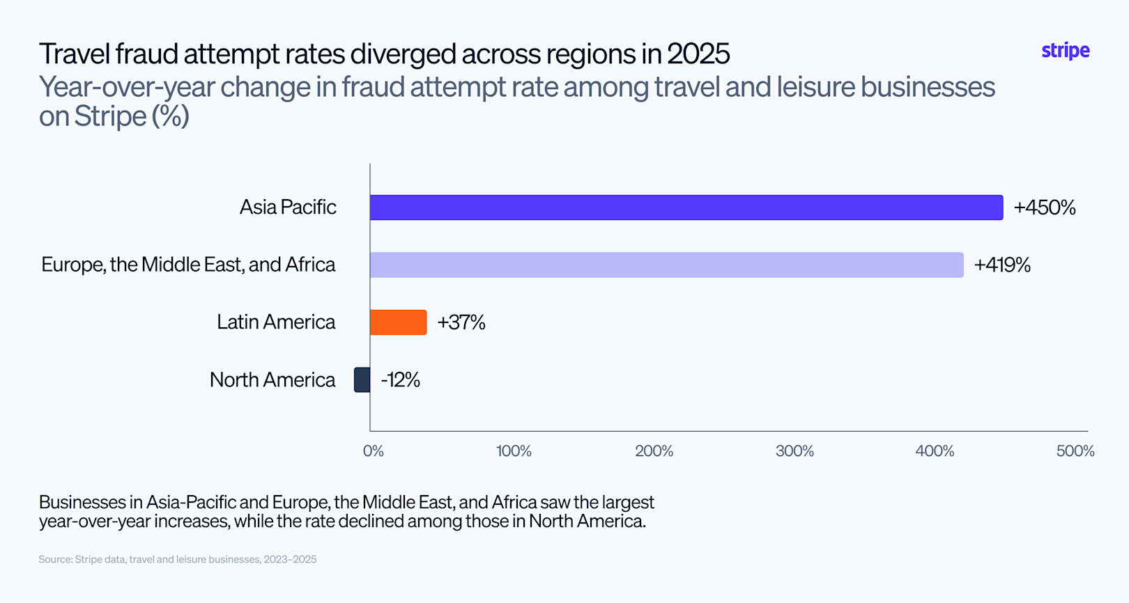 Blog > Analyzing rising fraud attempts among travel and leisure businesses on Stripe > Image 5