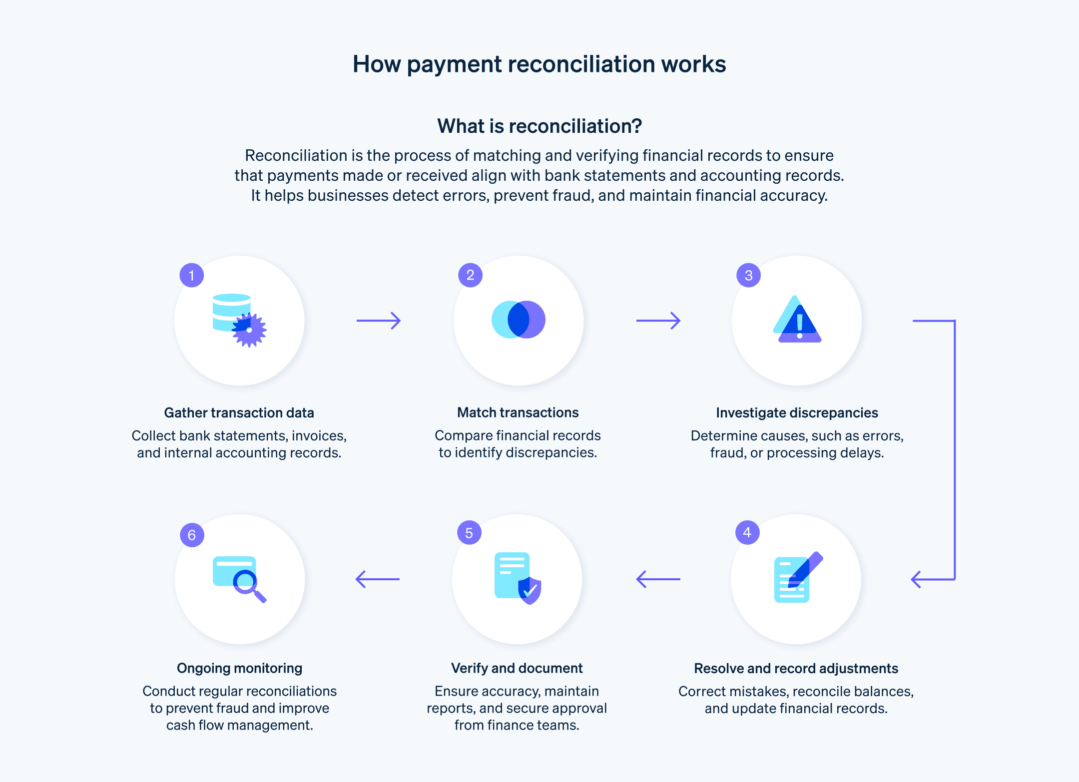 Guide to payment reconciliation  - Flow chart showing how payment reconciliation works. 