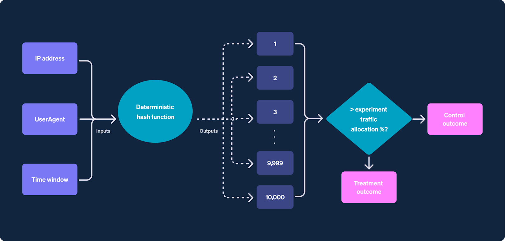 Blog > How we built it: Payment method A/B testing