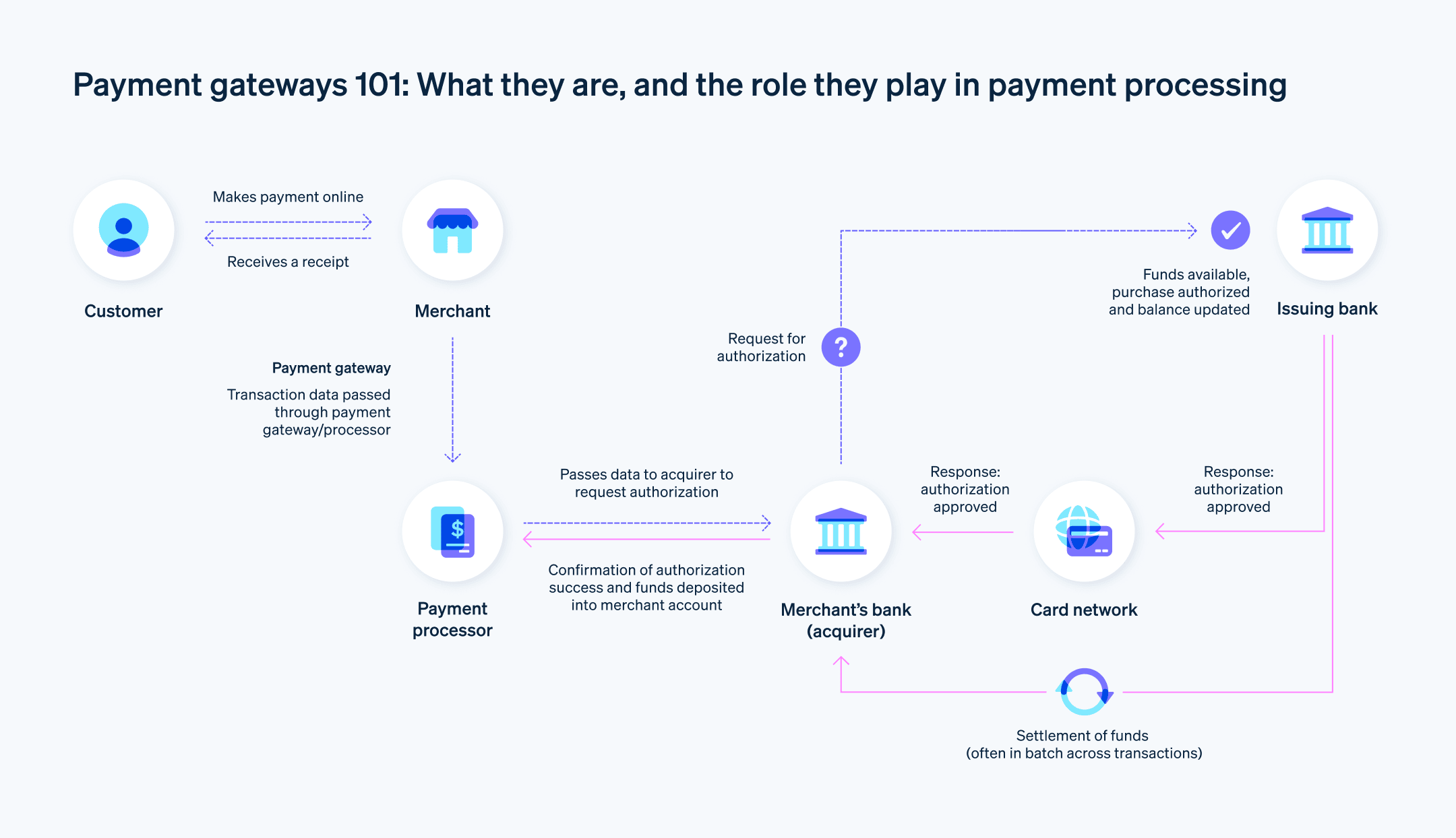 Payment gateway process during an online transaction - Step-by-step explanation of how a payment gateway operates during an online transaction