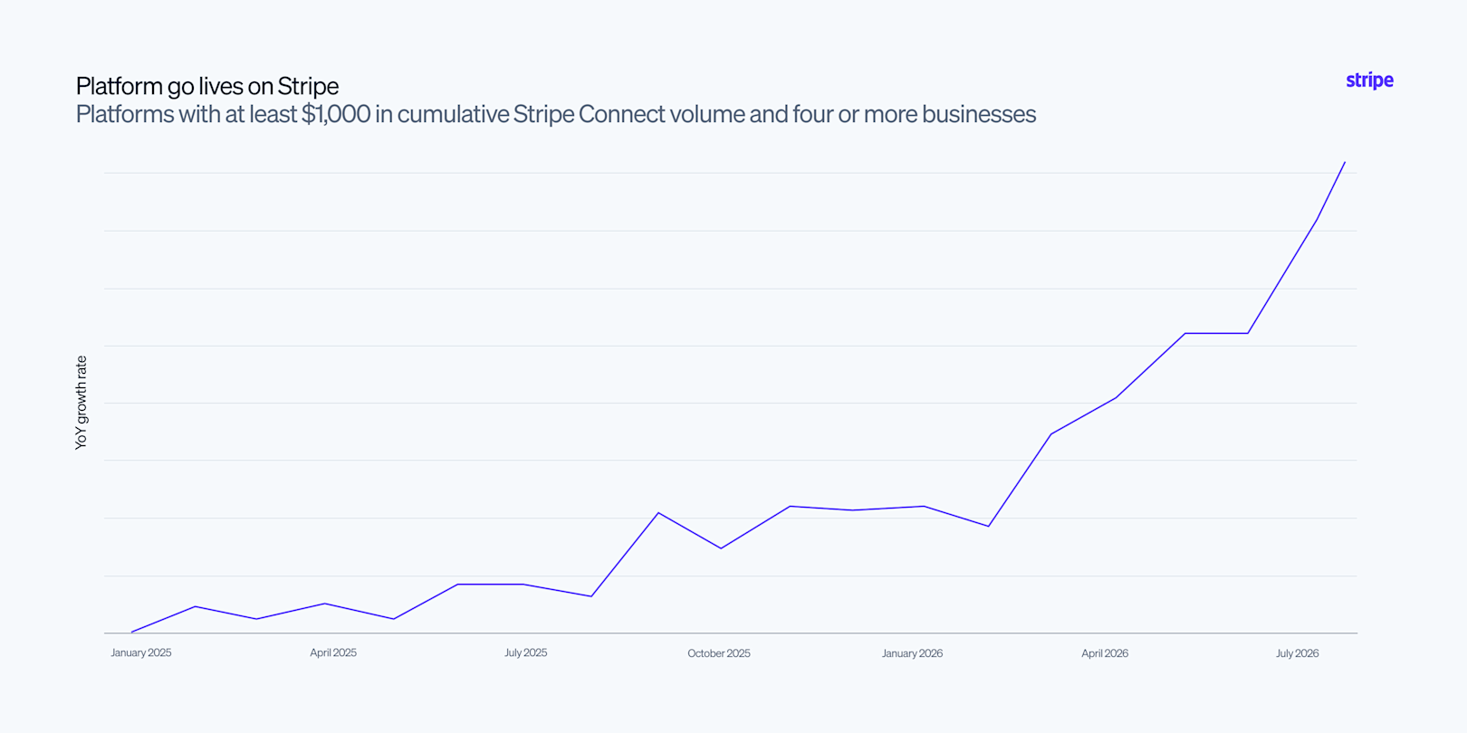Blog > SaaS platforms are surging despite the SaaSpocalypse > Image 1