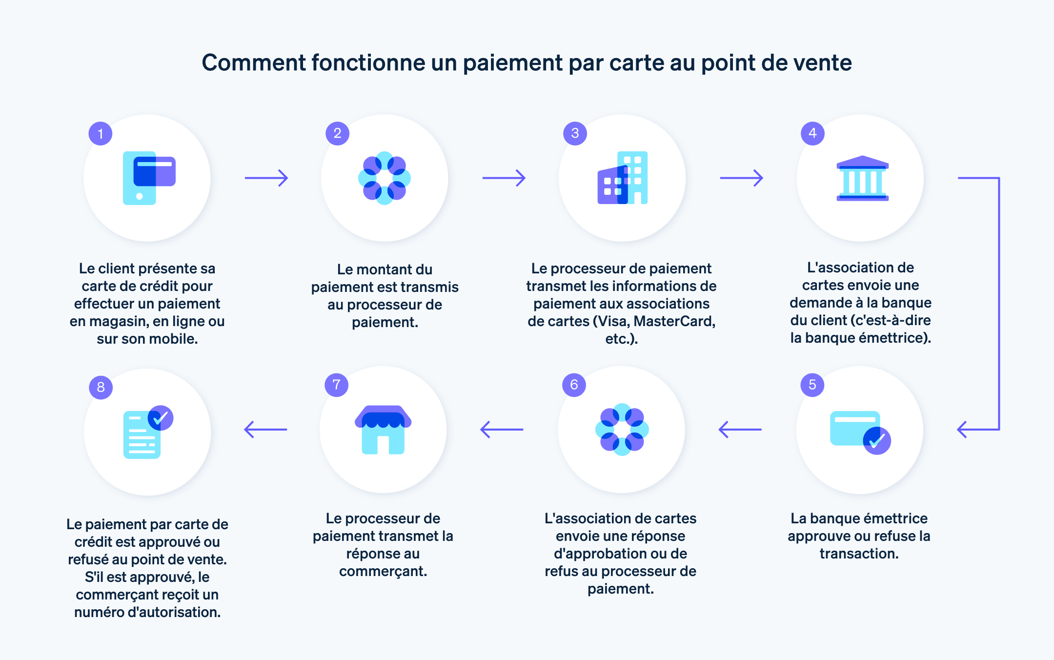 Fonctionnement du paiement par carte bancaire en France - Illustration étape par étape du fonctionnement d'un paiement par carte au point de vente.