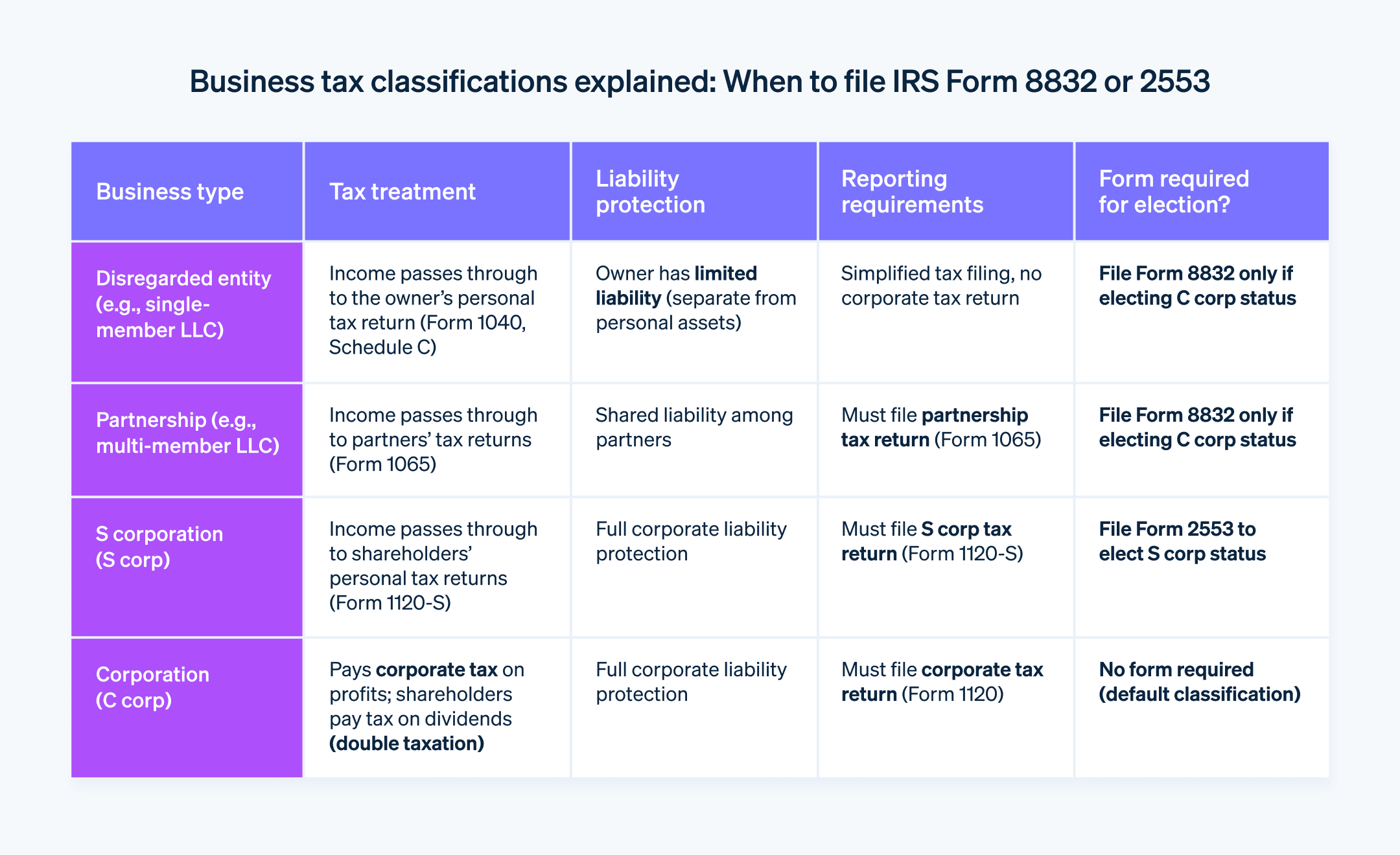 Guide to business tax classifications - Chart comparing the different types of business tax claifications.