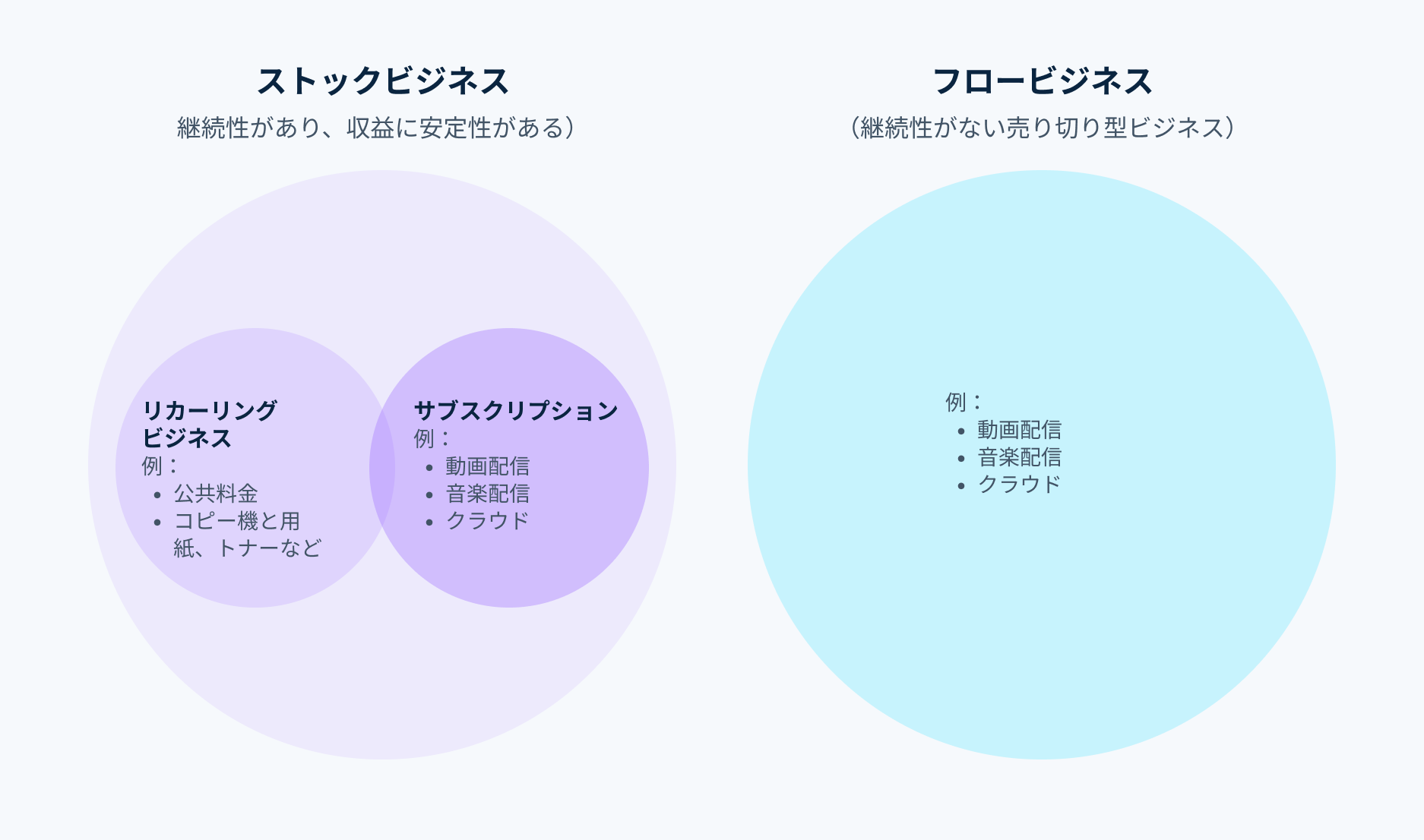 ストック型とフロー型ビジネスの違い - リカーリングビジネスとサブスクリプションを含んだストック型とフロー型のビジネスの違いを説明しています。