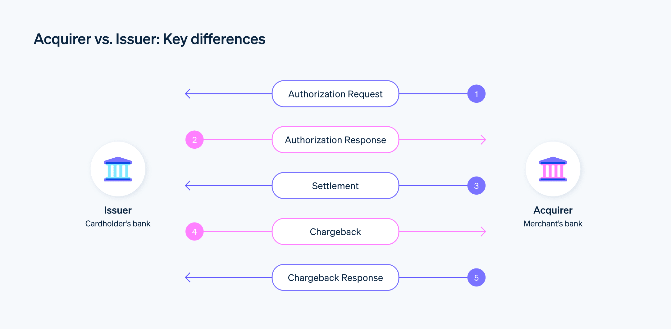 Acquirer vs. Issuer: Key differences - Key differences between acquirer vs issuer