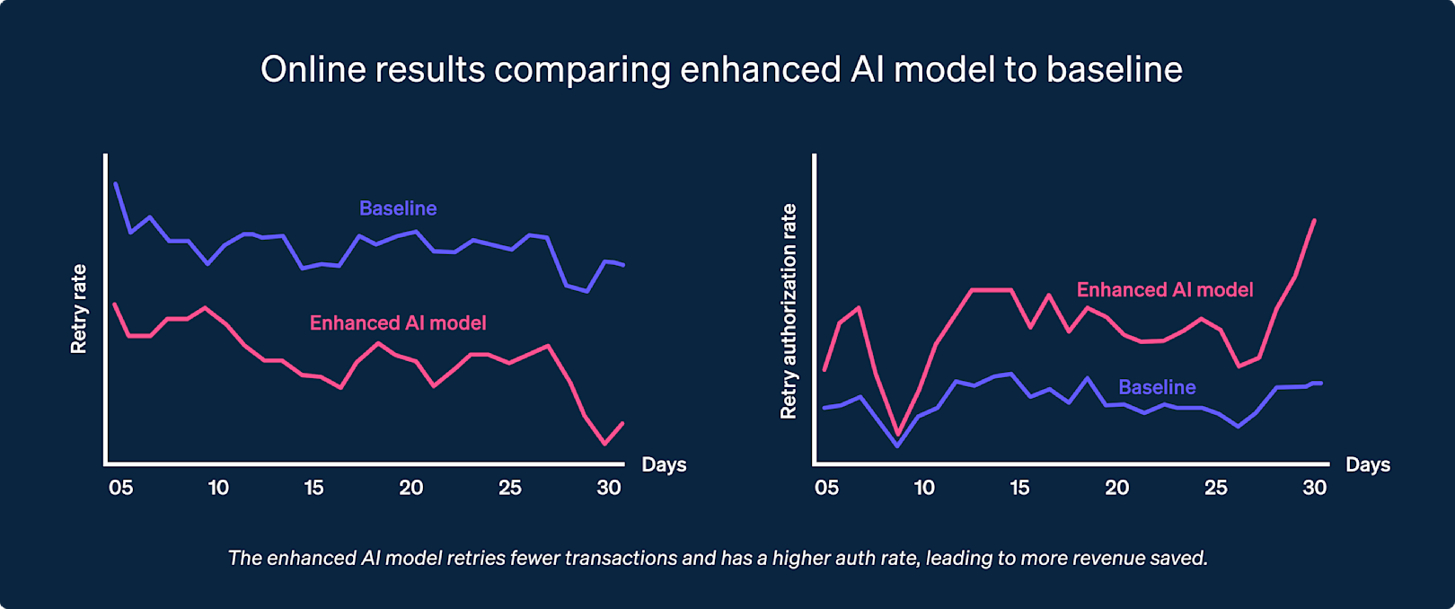 Blog > AI enhancements to Adaptive Acceptance > Experimental results image