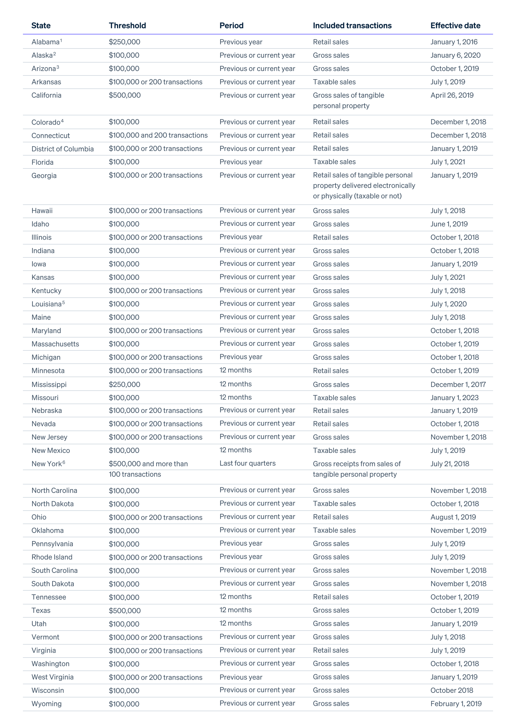 US State Threshold chart - Dec 2025
