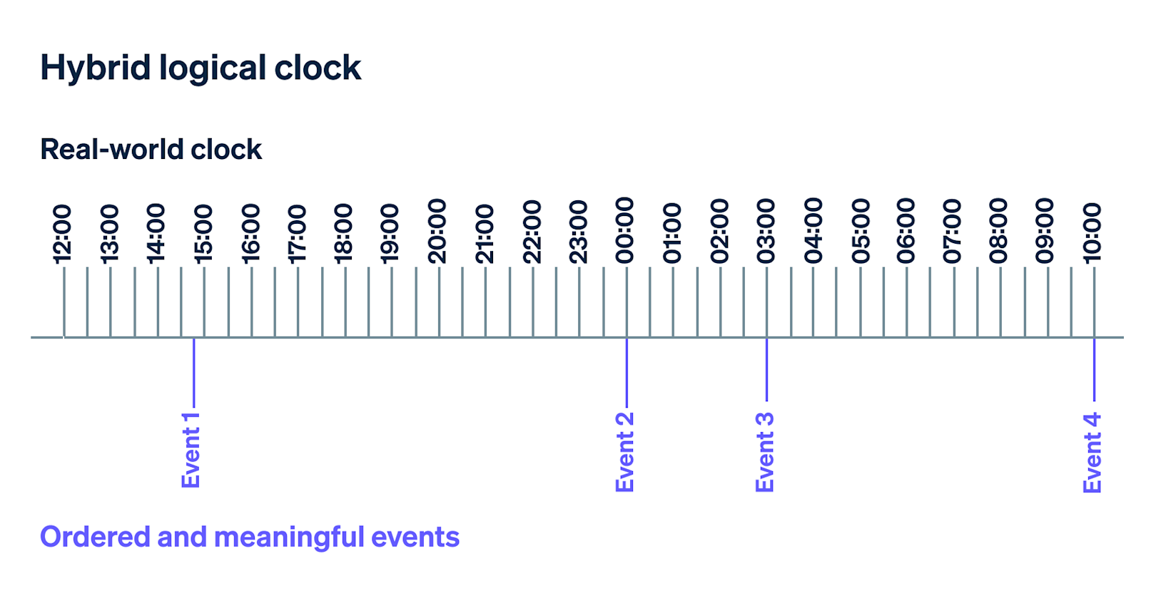 Hybrid Logical Clock (edited)