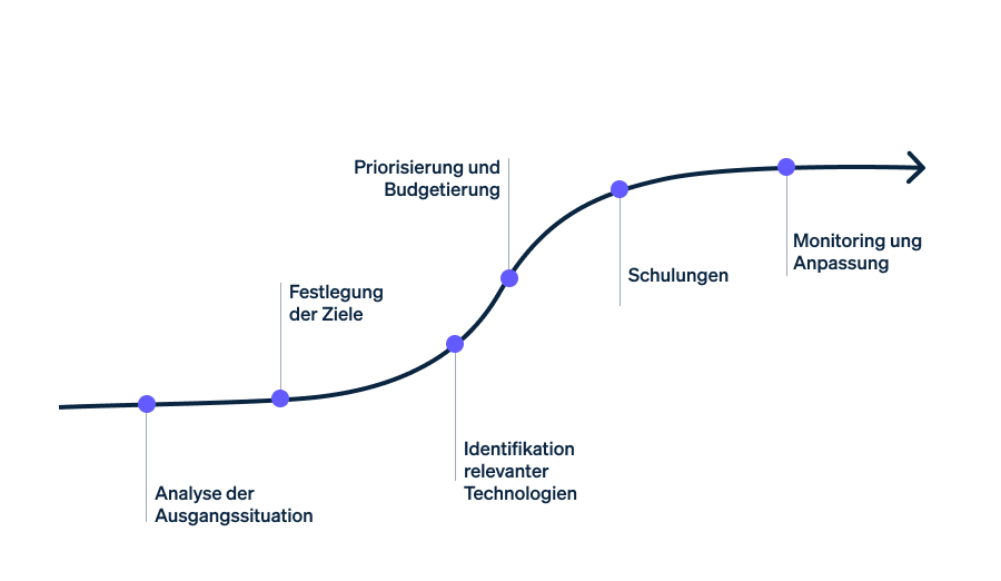 Grafik Roadmap Entwicklung Digitalisierungsstrategie für KMU - Roadmap Entwicklung Digitalisierungsstrategie für KMU