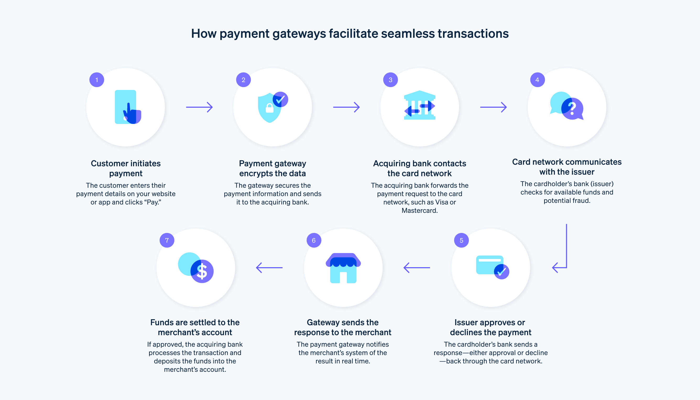 How payment gateways facilitate seamless transactions - Guide to create your own payment gateway