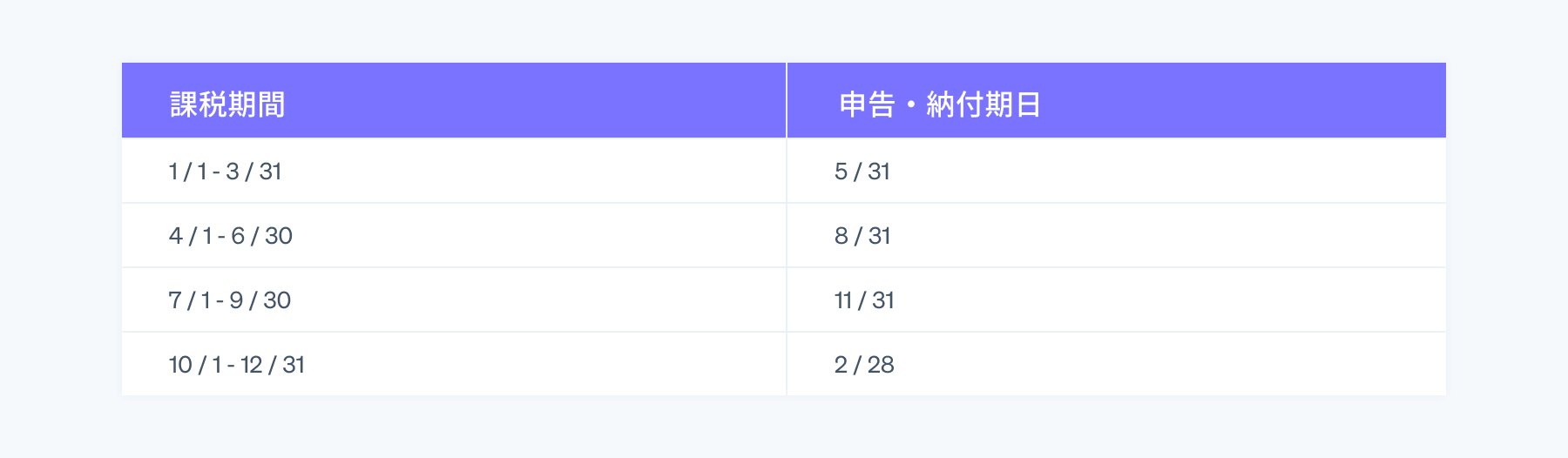 課税期間に関する特例 - 四半期ごとの申告・納付期日