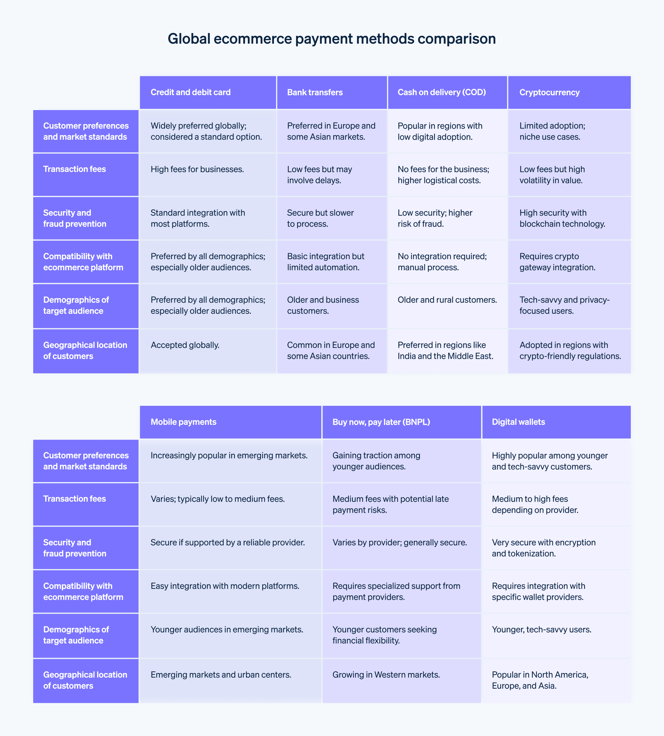 Global ecommerce payment methods comparison - Chart comparing different ecommerce payment methods