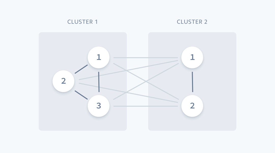 clusters