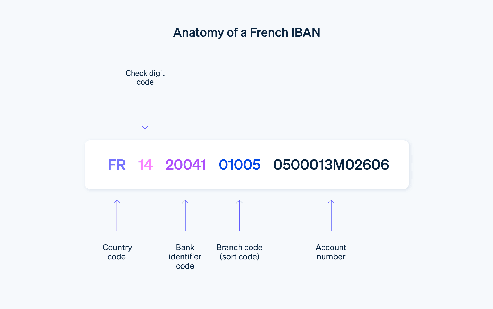 Anatomy of a French IBAN - French IBAN structure example