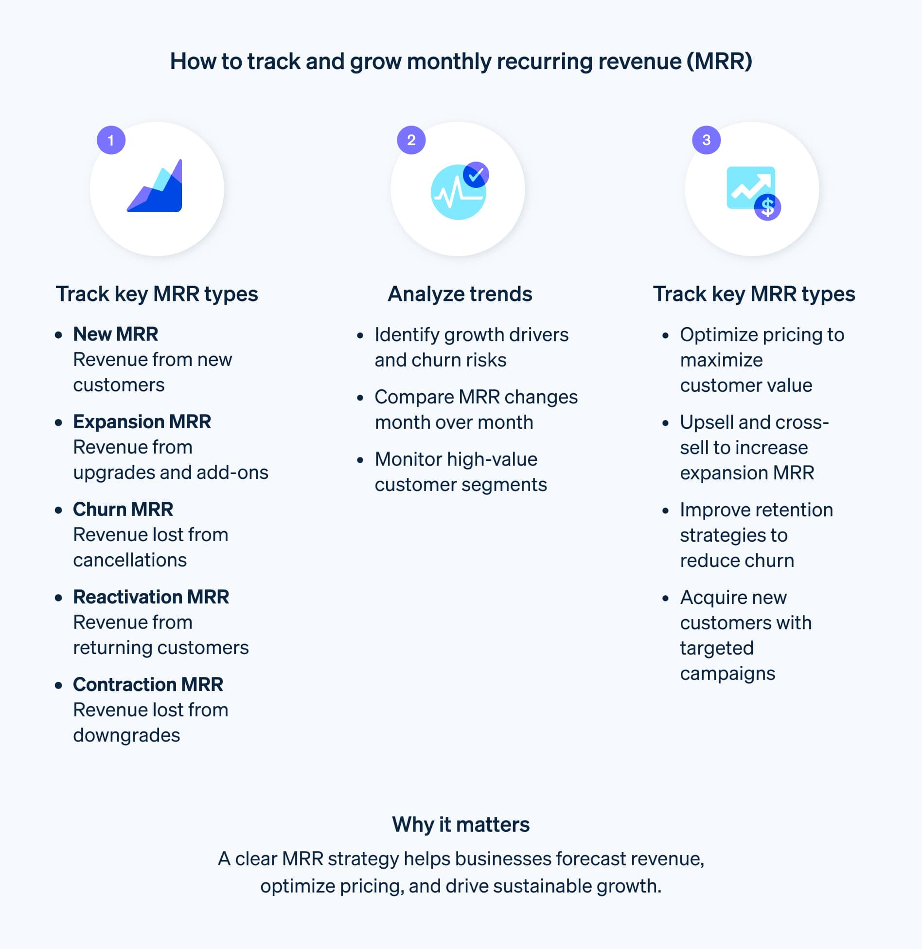 Guide to tracking and growing monthly revenue.  - Chart showcasing how to track and grow monthly revenue (MRR). 